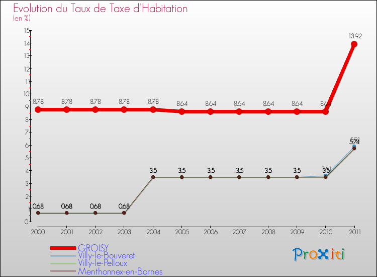 Evolution du taux de la taxe d'habitation pour GROISY et les communes proches Comparaison des taux de la taxe d'habitation pour GROISY et les communes voisines