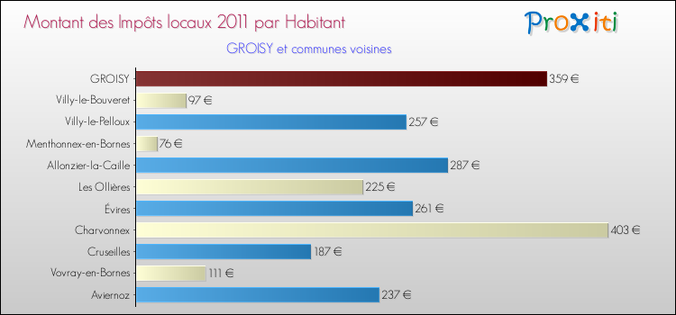 Montant des impôts locaux par Habitant pour GROISY et les communes proches Comparaison des impôts locaux par habitant pour GROISY et les communes voisines