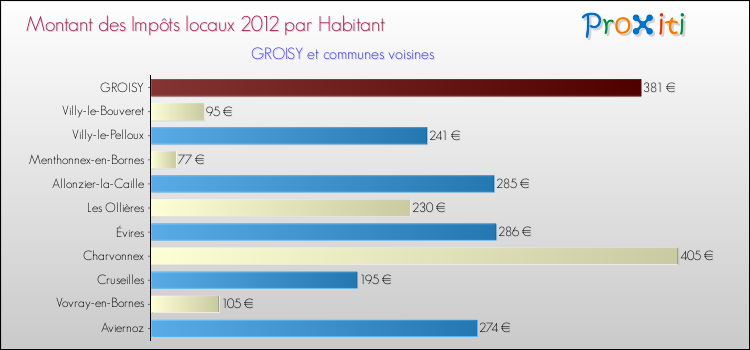 Montant des impôts locaux par Habitant pour GROISY et les communes proches Comparaison des impôts locaux par habitant pour GROISY et les communes voisines