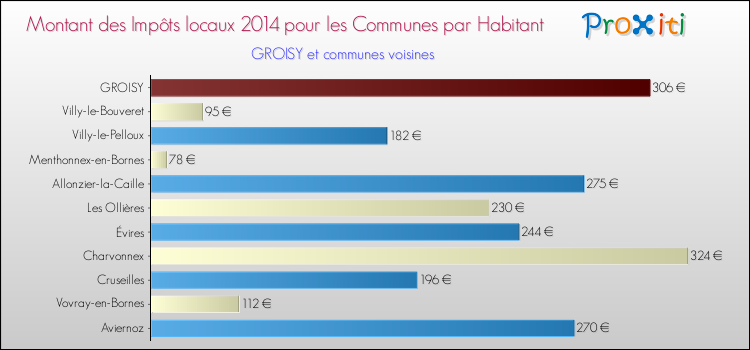 Montant des impôts locaux par Habitant pour GROISY et les communes proches en 2014 Comparaison des impôts locaux par habitant pour GROISY et les communes voisines en 2014