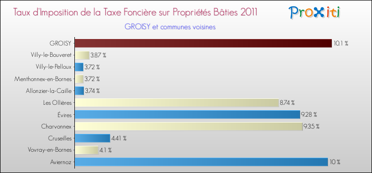 Taux d'imposition de la taxe foncière sur le bati 2011 pour GROISY et les communes proches Comparaison des taux d'imposition de la taxe foncière sur le bati 2011 pour GROISY et les communes voisines