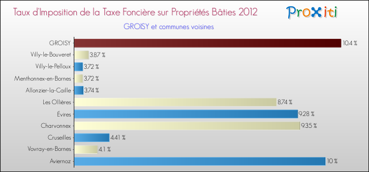 Taux d'imposition de la taxe foncière sur le bati 2012 pour GROISY et les communes proches Comparaison des taux d'imposition de la taxe foncière sur le bati 2012 pour GROISY et les communes voisines