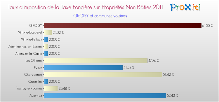 Taux d'imposition de la taxe foncière sur les immeubles et terrains non batis 2011 pour GROISY et les communes proches Comparaison des taux d'imposition de la taxe foncière sur les immeubles et terrains non batis 2011 pour GROISY et les communes voisines