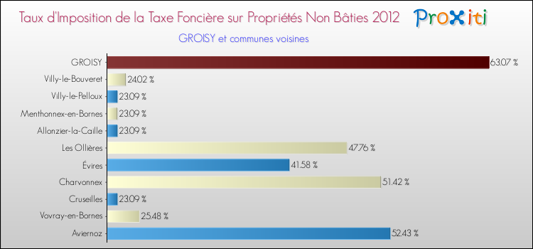 Taux d'imposition de la taxe foncière sur les immeubles et terrains non batis 2012 pour GROISY et les communes proches Comparaison des taux d'imposition de la taxe foncière sur les immeubles et terrains non batis 2012 pour GROISY et les communes voisines