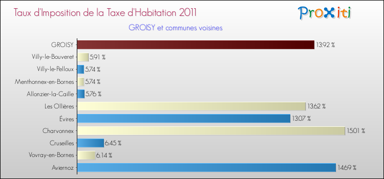 Taux d'imposition de la taxe d'habitation 2011 pour GROISY et les communes proches Comparaison des taux d'imposition de la taxe d'habitation 2011 pour GROISY et les communes voisines
