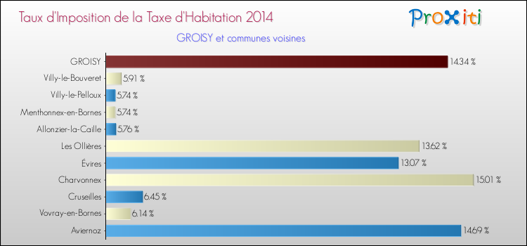 Taux d'imposition de la taxe d'habitation 2014 pour GROISY et les communes proches Comparaison des taux d'imposition de la taxe d'habitation 2014 pour GROISY et les communes voisines
