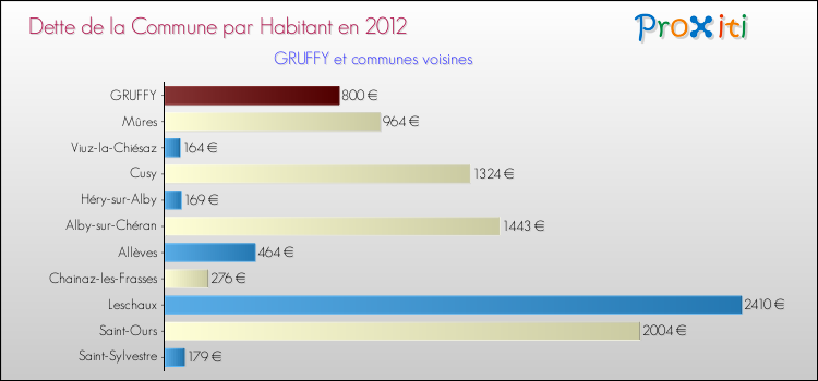Dette par habitant de la commune en 2012 pour GRUFFY et les communes proches Comparaison de la dette par habitant de la commune en 2012 pour GRUFFY et les communes voisines