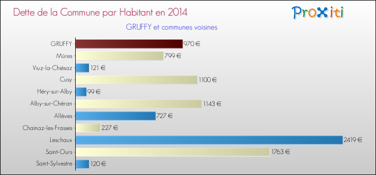 Dette par habitant de la commune en 2014 pour GRUFFY et les communes proches Comparaison de la dette par habitant de la commune en 2014 pour GRUFFY et les communes voisines