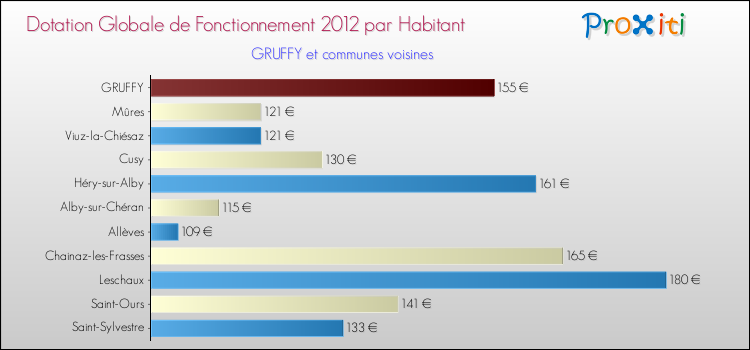 Montant des dotations globales de fonctionnement DGF par Habitant pour GRUFFY et les communes proches Comparaison des des dotations globales de fonctionnement DGF par habitant pour GRUFFY et les communes voisines