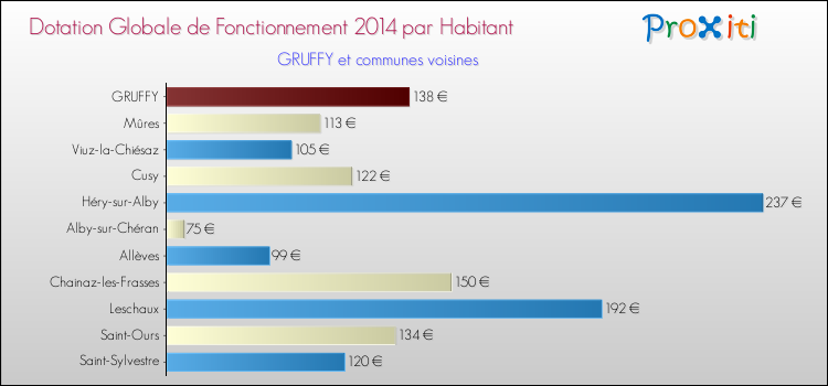 Montant des dotations globales de fonctionnement DGF par Habitant pour GRUFFY et les communes proches en 2014. Comparaison des des dotations globales de fonctionnement DGF par habitant pour GRUFFY et les communes voisines en 2014.