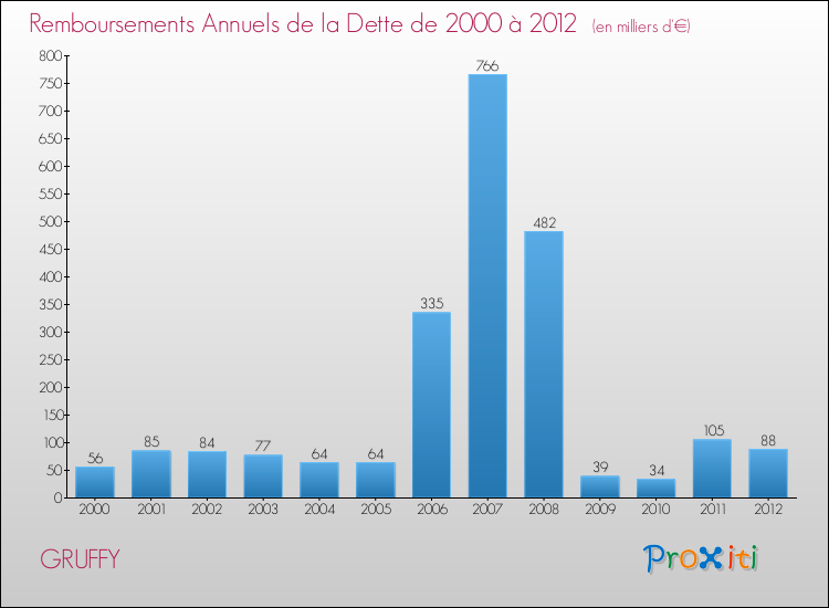 Evolution de l'annuité de la dette pour la commune de GRUFFY de 2000 à 2012 Annuités de la dette pour GRUFFY de 2000 à 2012