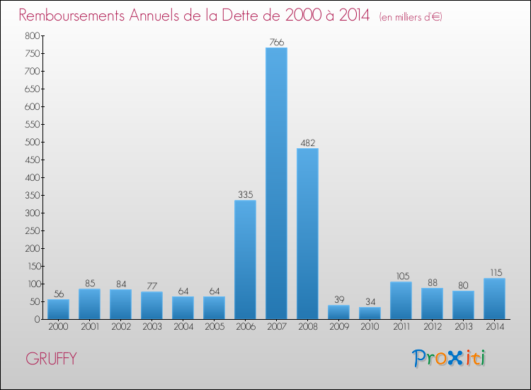 Evolution de l'annuité de la dette pour la commune de GRUFFY de 2000 à 2014 Annuités de la dette pour GRUFFY de 2000 à 2014