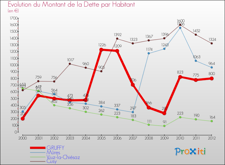 Evolution de la dette par habitant pour la commune de GRUFFY et les communes proches de 2000 à 2012 Comparaison de la dette par habitant pour GRUFFY et les communes voisines de 2000 à 2012