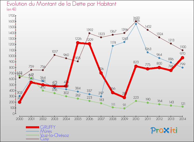 Evolution de la dette par habitant pour la commune de GRUFFY et les communes proches de 2000 à 2014 Comparaison de la dette par habitant pour GRUFFY et les communes voisines de 2000 à 2014