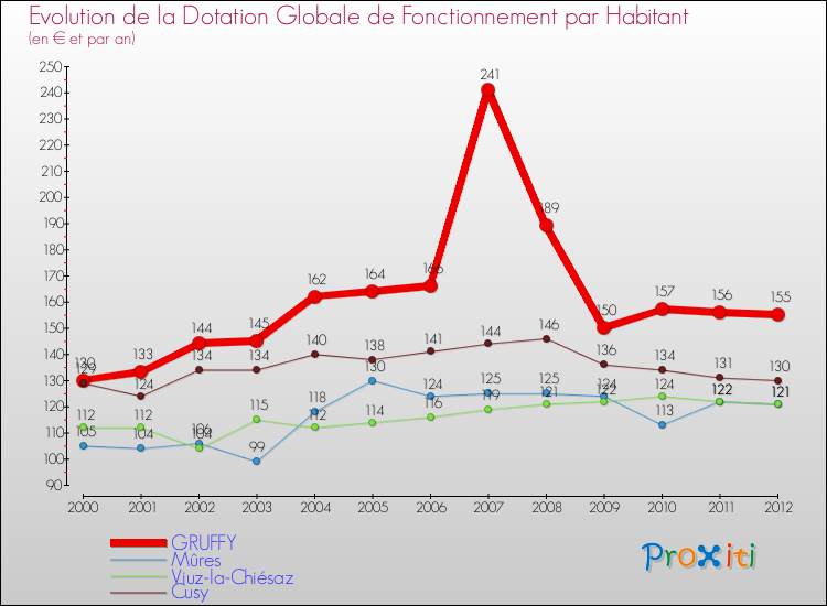 Evolution et montant de la dotation globale de fonctionnement par Habitant pour GRUFFY et les communes proches Comparaison des dotations globales de fonctionnement par habitant pour GRUFFY et les communes voisines