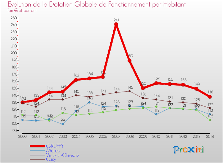 Evolution et montant de la dotation globale de fonctionnement par Habitant pour GRUFFY et les communes proches de 2000 à 2014. Comparaison des dotations globales de fonctionnement par habitant pour GRUFFY et les communes voisines de 2000 à 2014.