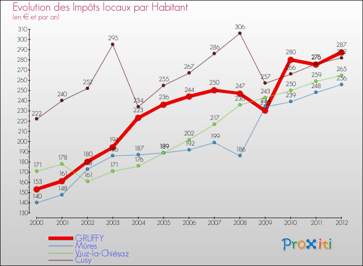 Evolution et montant des impôts locaux par Habitant pour GRUFFY et les communes proches Comparaison des impôts locaux par habitant pour GRUFFY et les communes voisines