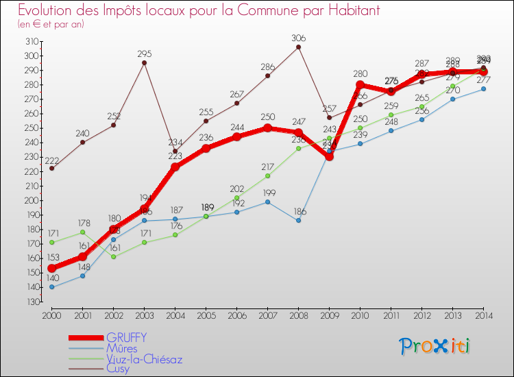 Evolution et montant des impôts locaux par Habitant pour GRUFFY et les communes proches de 2000 à 2014 Comparaison des impôts locaux par habitant pour GRUFFY et les communes voisines de 2000 à 2014