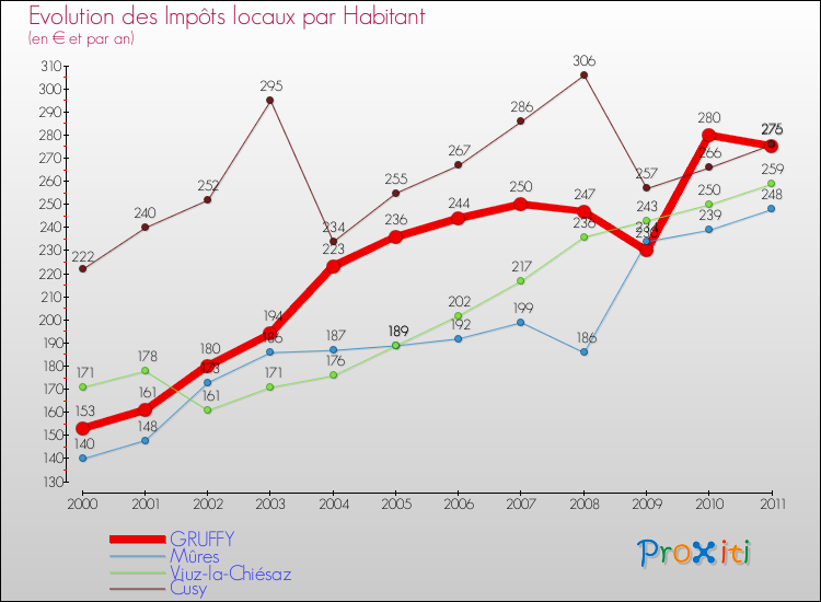 Evolution et montant des impôts locaux par Habitant pour GRUFFY et les communes proches Comparaison des impôts locaux par habitant pour GRUFFY et les communes voisines