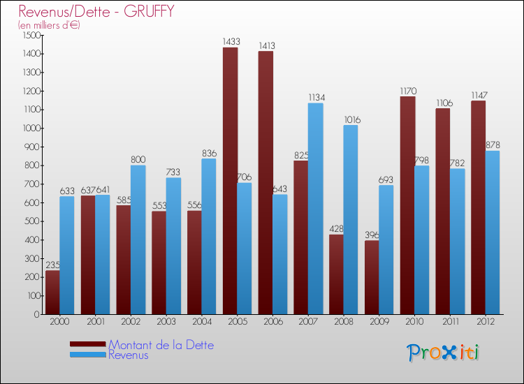 Evolution comparée de la dette et des revenus pour la commune de GRUFFY de 2000 à 2012 Comparaison de la dette et des revenus pour GRUFFY de 2000 à 2012