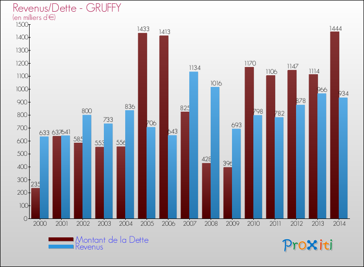 Evolution comparée de la dette et des revenus pour la commune de GRUFFY de 2000 à 2014 Comparaison de la dette et des revenus pour GRUFFY de 2000 à 2014