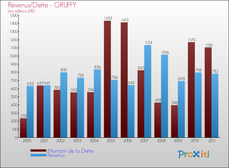 Evolution comparée de la dette et des revenus pour la commune de GRUFFY de 2000 à 2011 Comparaison de la dette et des revenus pour GRUFFY de 2000 à 2011