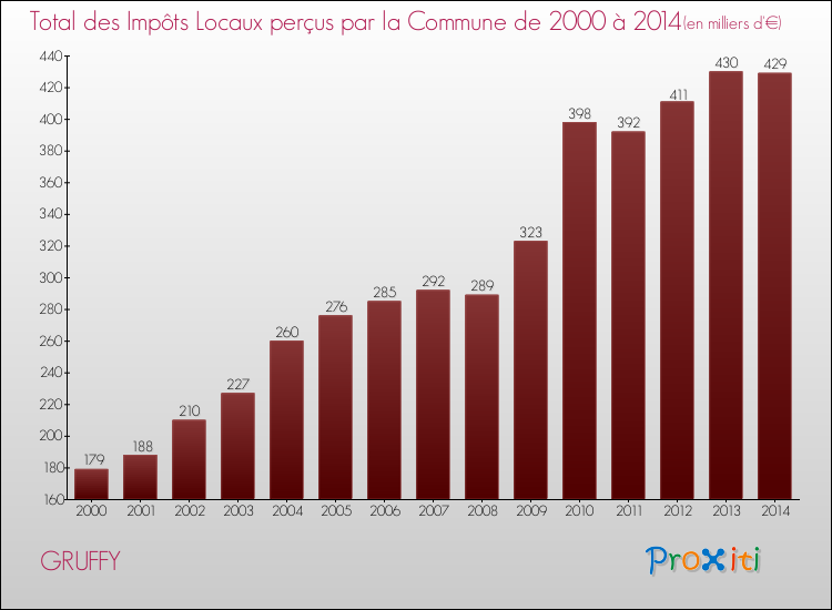 Evolution des Impôts Locaux pour la commune de GRUFFY de 2000 à 2014 Evolution des Impôts Locaux pour GRUFFY de 2000 à 2014