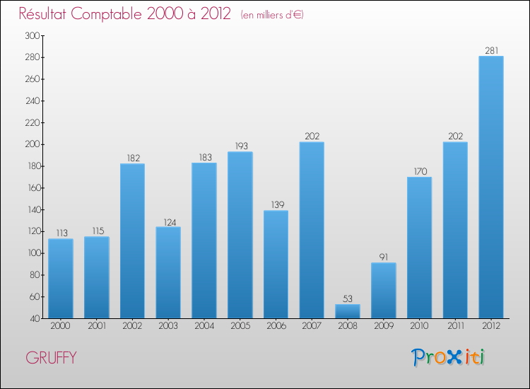 Evolution du résultat comptable pour la commune de GRUFFY de 2000 à 2012 Evolution du résultat comptable pour GRUFFY de 2000 à 2012