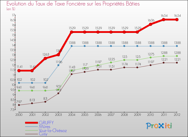 Evolution du taux de la taxe foncière sur le bati pour GRUFFY et les communes proches de 2000 à 2012 Comparaison des taux de taxe foncière sur le bati pour GRUFFY et les communes voisines de 2000 à 2012