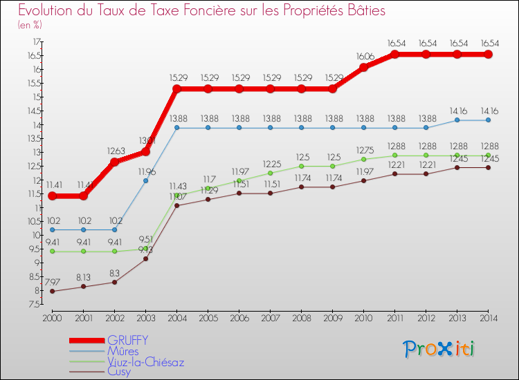 Evolution du taux de la taxe foncière sur le bati pour GRUFFY et les communes proches de 2000 à 2014 Comparaison des taux de taxe foncière sur le bati pour GRUFFY et les communes voisines de 2000 à 2014