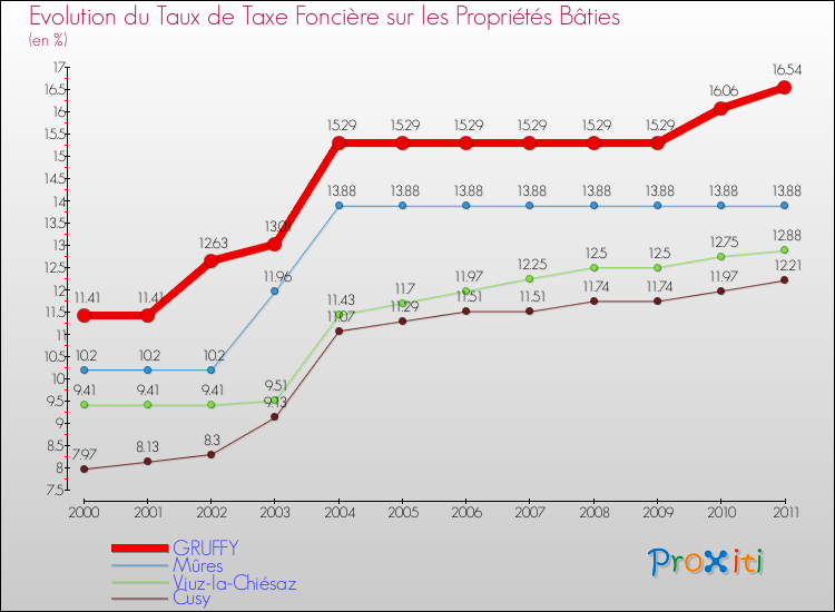 Evolution du taux de la taxe foncière sur le bati pour GRUFFY et les communes proches Comparaison des taux de taxe foncière sur le bati pour GRUFFY et les communes voisines