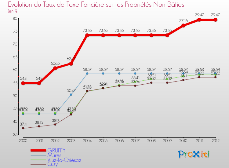 Evolution du taux de la taxe foncière sur les immeubles et terrains non batis pour GRUFFY et les communes proches de 2000 à 2012 Comparaison des taux de la taxe foncière sur les immeubles et terrains non batis pour GRUFFY et les communes voisines de 2000 à 2012