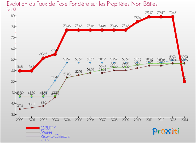 Evolution du taux de la taxe foncière sur les immeubles et terrains non batis pour GRUFFY et les communes proches de 2000 à 2014 Comparaison des taux de la taxe foncière sur les immeubles et terrains non batis pour GRUFFY et les communes voisines de 2000 à 2014
