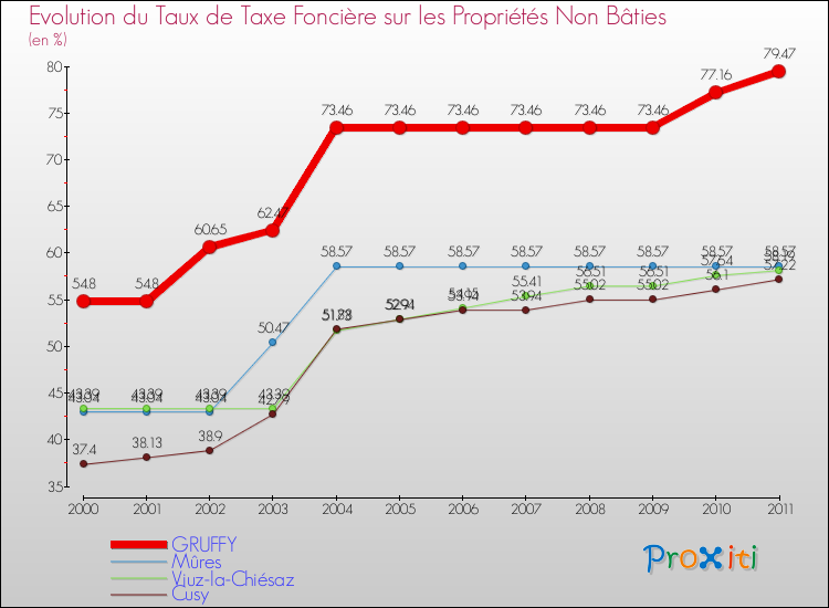 Evolution du taux de la taxe foncière sur les immeubles et terrains non batis pour GRUFFY et les communes proches Comparaison des taux de la taxe foncière sur les immeubles et terrains non batis pour GRUFFY et les communes voisines