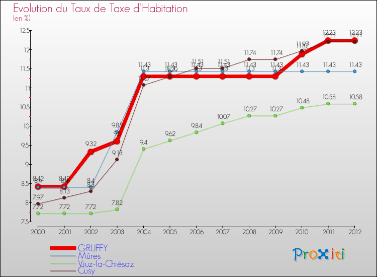 Evolution du taux de la taxe d'habitation pour GRUFFY et les communes proches Comparaison des taux de la taxe d'habitation pour GRUFFY et les communes voisines