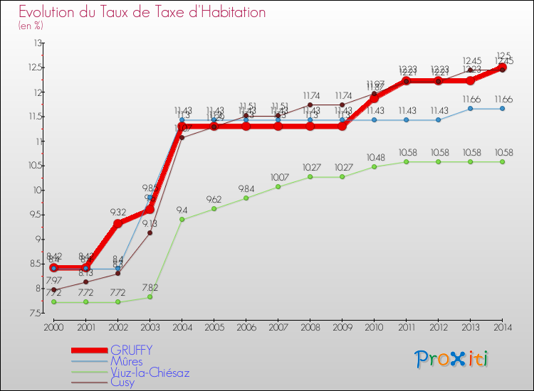 Evolution du taux de la taxe d'habitation pour GRUFFY et les communes proches de 2000 à 2014 Comparaison des taux de la taxe d'habitation pour GRUFFY et les communes voisines de 2000 à 2014
