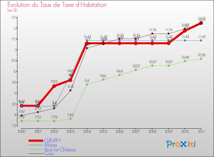 Evolution du taux de la taxe d'habitation pour GRUFFY et les communes proches Comparaison des taux de la taxe d'habitation pour GRUFFY et les communes voisines