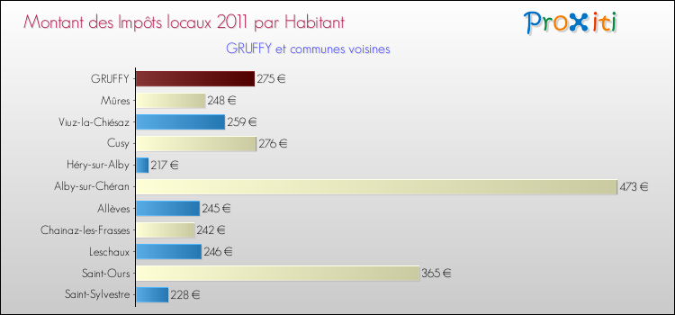 Montant des impôts locaux par Habitant pour GRUFFY et les communes proches Comparaison des impôts locaux par habitant pour GRUFFY et les communes voisines