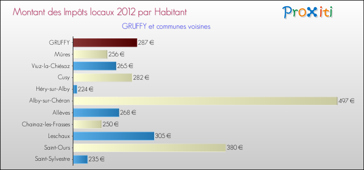Montant des impôts locaux par Habitant pour GRUFFY et les communes proches Comparaison des impôts locaux par habitant pour GRUFFY et les communes voisines
