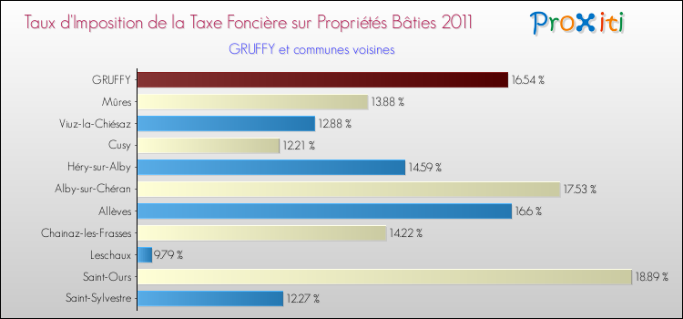 Taux d'imposition de la taxe foncière sur le bati 2011 pour GRUFFY et les communes proches Comparaison des taux d'imposition de la taxe foncière sur le bati 2011 pour GRUFFY et les communes voisines