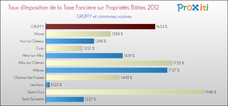 Taux d'imposition de la taxe foncière sur le bati 2012 pour GRUFFY et les communes proches Comparaison des taux d'imposition de la taxe foncière sur le bati 2012 pour GRUFFY et les communes voisines