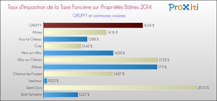 Taux d'imposition de la taxe foncière sur le bati 2014 pour GRUFFY et les communes proches Comparaison des taux d'imposition de la taxe foncière sur le bati 2014 pour GRUFFY et les communes voisines