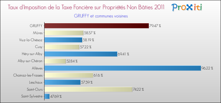 Taux d'imposition de la taxe foncière sur les immeubles et terrains non batis 2011 pour GRUFFY et les communes proches Comparaison des taux d'imposition de la taxe foncière sur les immeubles et terrains non batis 2011 pour GRUFFY et les communes voisines