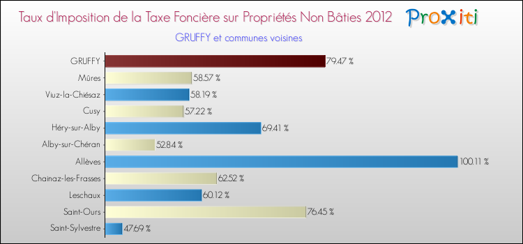 Taux d'imposition de la taxe foncière sur les immeubles et terrains non batis 2012 pour GRUFFY et les communes proches Comparaison des taux d'imposition de la taxe foncière sur les immeubles et terrains non batis 2012 pour GRUFFY et les communes voisines