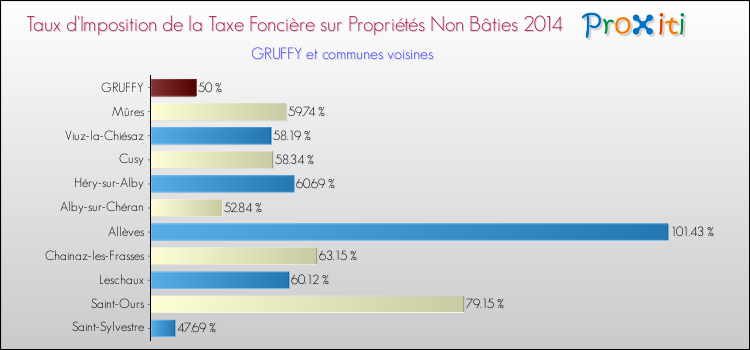 Taux d'imposition de la taxe foncière sur les immeubles et terrains non batis 2014 pour GRUFFY et les communes proches Comparaison des taux d'imposition de la taxe foncière sur les immeubles et terrains non batis 2014 pour GRUFFY et les communes voisines