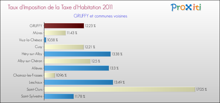 Taux d'imposition de la taxe d'habitation 2011 pour GRUFFY et les communes proches Comparaison des taux d'imposition de la taxe d'habitation 2011 pour GRUFFY et les communes voisines