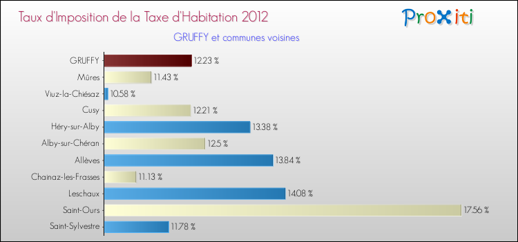 Taux d'imposition de la taxe d'habitation 2012 pour GRUFFY et les communes proches Comparaison des taux d'imposition de la taxe d'habitation 2012 pour GRUFFY et les communes voisines