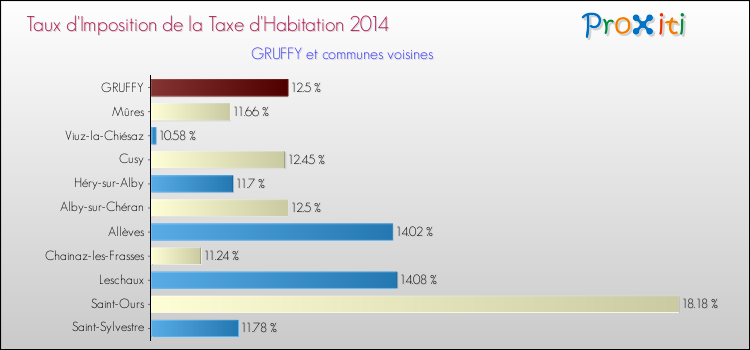 Taux d'imposition de la taxe d'habitation 2014 pour GRUFFY et les communes proches Comparaison des taux d'imposition de la taxe d'habitation 2014 pour GRUFFY et les communes voisines
