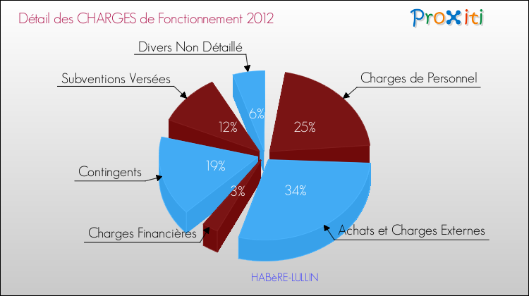Décomposition des Charges de Fonctionnement 2012 de la commune de HABèRE-LULLIN Charges de Fonctionnement 2012 pour la commune de HABèRE-LULLIN
