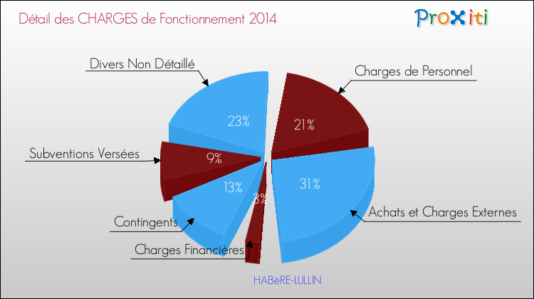 Décomposition des Charges de Fonctionnement 2014 de la commune de HABèRE-LULLIN Charges de Fonctionnement 2014 pour la commune de HABèRE-LULLIN